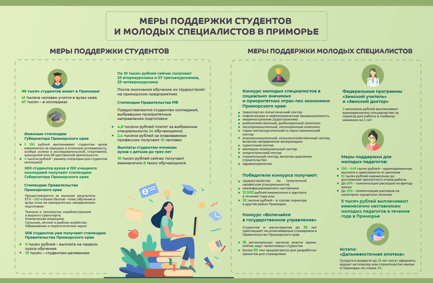 Какая поддержка оказывается в Приморье студентам и молодым специалистам.  ОБЗОР