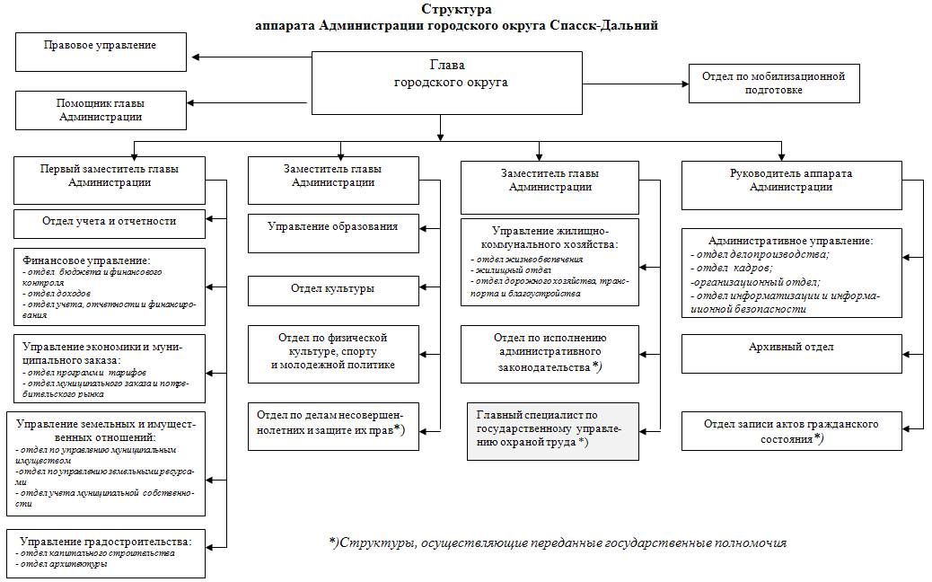 Отчет по практике: Структура отдела управления культуры Уссурийского городского округа